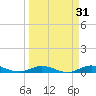 Pigeon Key tide chart for Thursday, March 31, 2022
