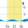 Pigeon Key tide chart for Thursday, March 3, 2022