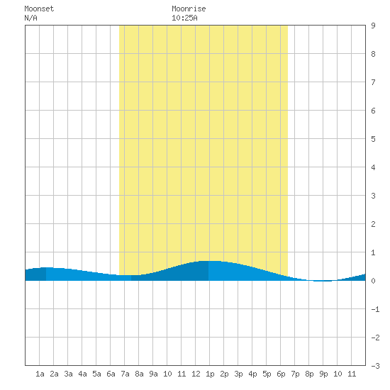 Pigeon Key tide chart for Tuesday, March 8, 2022