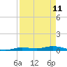 Pigeon Key tide chart for Monday, April 11, 2022