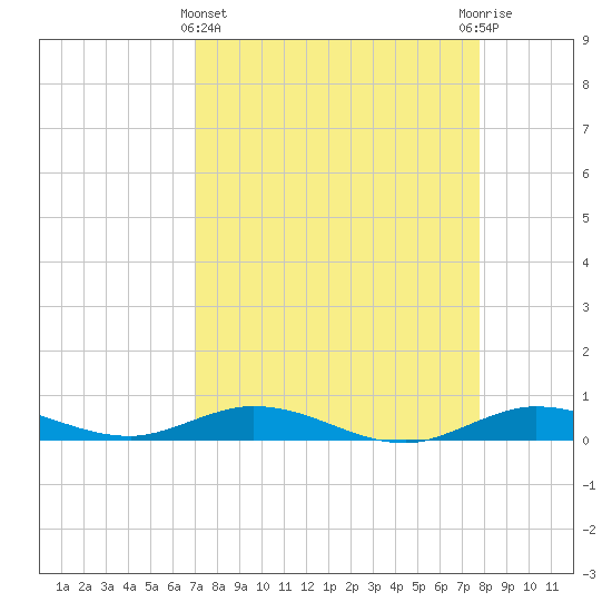 Pigeon Key tide chart for Friday, April 15, 2022