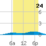 Pigeon Key tide chart for Sunday, April 24, 2022