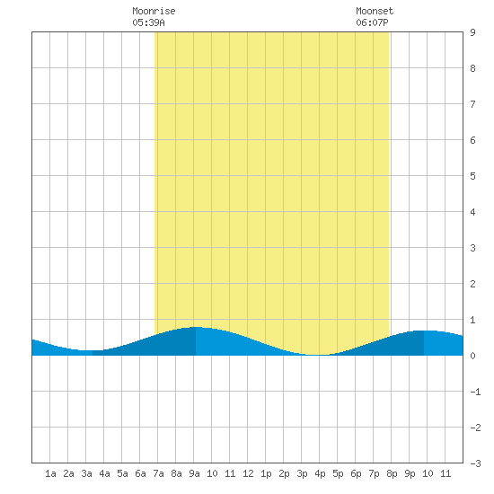 Pigeon Key tide chart for Thursday, April 28, 2022