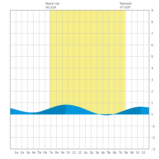 Pigeon Key tide chart for Friday, April 29, 2022