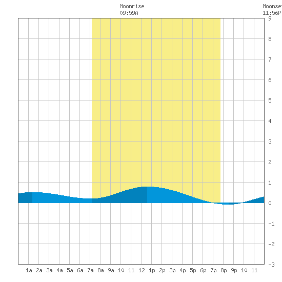 Pigeon Key tide chart for Tuesday, April 5, 2022