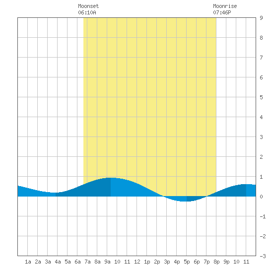 Pigeon Key tide chart for Sunday, May 15, 2022