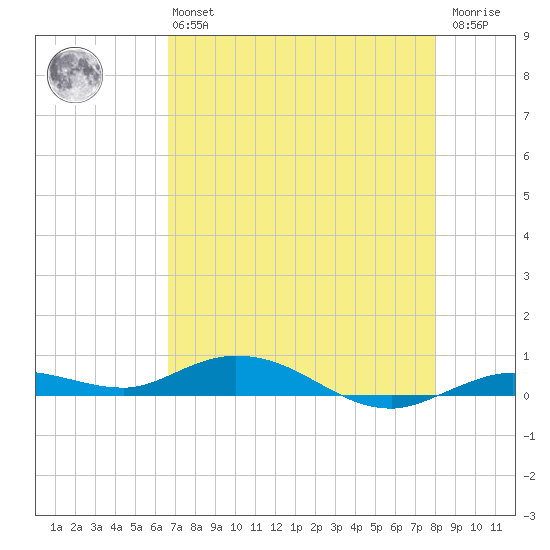 Pigeon Key tide chart for Monday, May 16, 2022