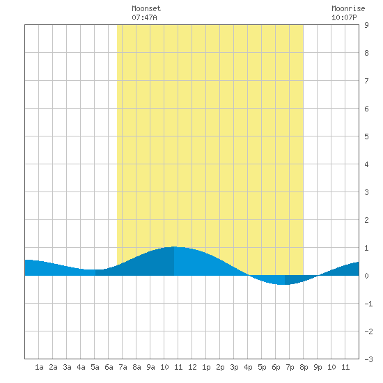 Pigeon Key tide chart for Tuesday, May 17, 2022