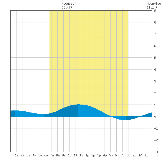 Pigeon Key tide chart for Wednesday, May 18, 2022