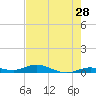 Pigeon Key tide chart for Saturday, May 28, 2022