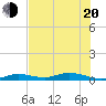 Pigeon Key tide chart for Monday, June 20, 2022