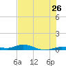 Pigeon Key tide chart for Sunday, June 26, 2022