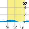 Pigeon Key tide chart for Monday, June 27, 2022