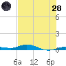 Pigeon Key tide chart for Tuesday, June 28, 2022