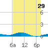 Pigeon Key tide chart for Wednesday, June 29, 2022