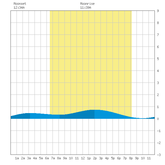 Pigeon Key tide chart for Sunday, June 5, 2022