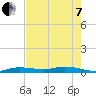 Pigeon Key tide chart for Tuesday, June 7, 2022