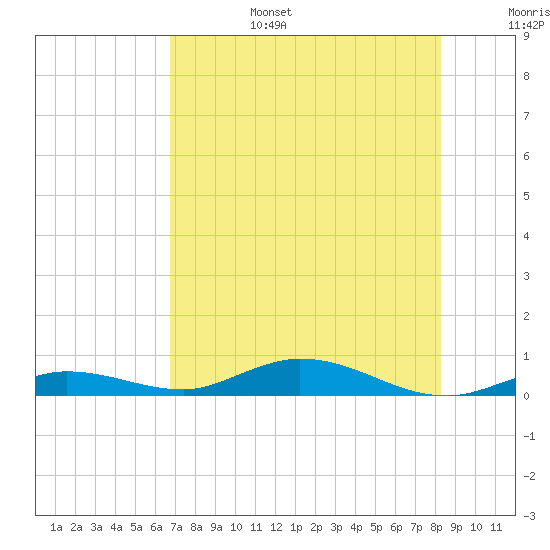 Pigeon Key tide chart for Sunday, July 17, 2022