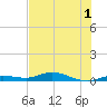 Pigeon Key tide chart for Friday, July 1, 2022