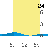 Pigeon Key tide chart for Sunday, July 24, 2022