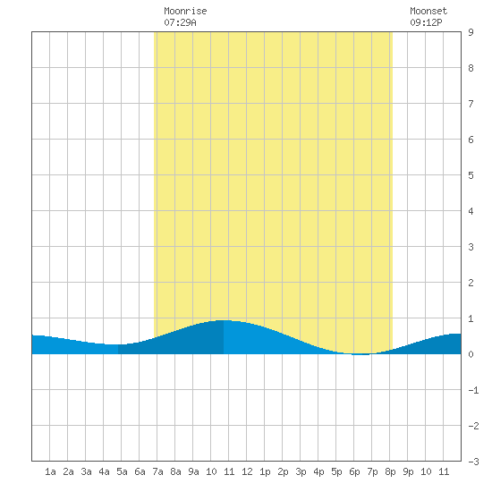 Pigeon Key tide chart for Friday, July 29, 2022