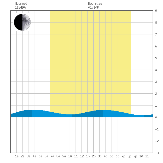 Pigeon Key tide chart for Wednesday, July 6, 2022