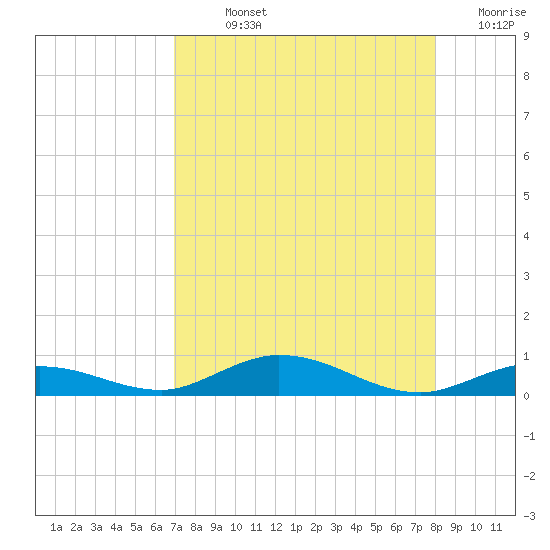 Pigeon Key tide chart for Sunday, August 14, 2022