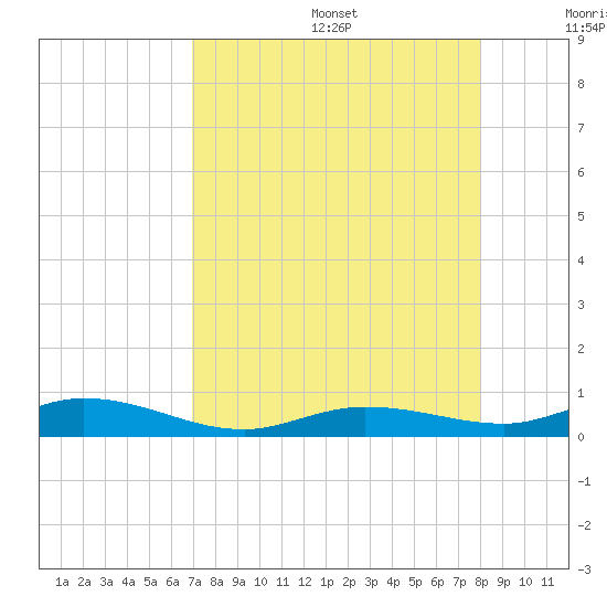 Pigeon Key tide chart for Wednesday, August 17, 2022