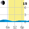 Pigeon Key tide chart for Friday, August 19, 2022
