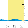 Pigeon Key tide chart for Monday, August 1, 2022