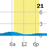 Pigeon Key tide chart for Sunday, August 21, 2022