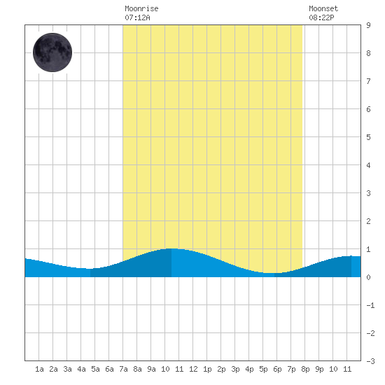 Pigeon Key tide chart for Saturday, August 27, 2022