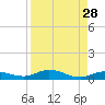 Pigeon Key tide chart for Sunday, August 28, 2022