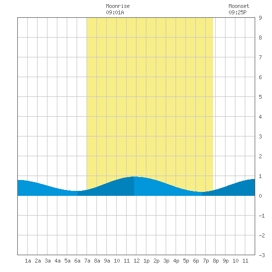 Pigeon Key tide chart for Monday, August 29, 2022