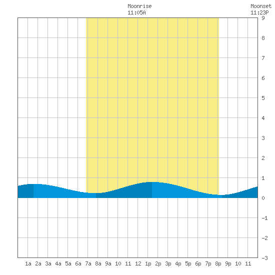 Pigeon Key tide chart for Tuesday, August 2, 2022