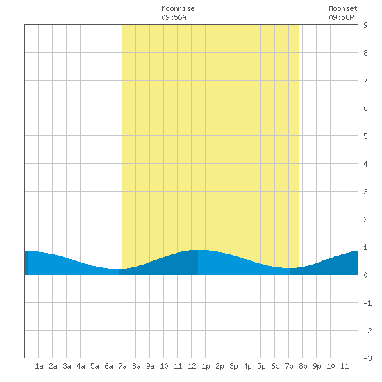 Pigeon Key tide chart for Tuesday, August 30, 2022