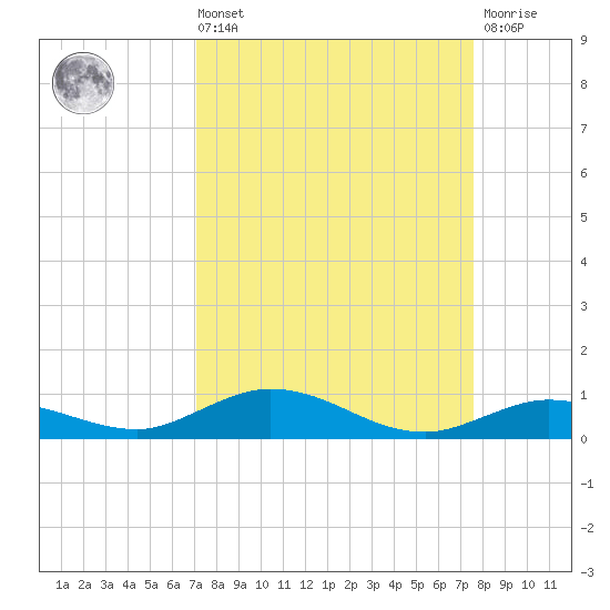 Pigeon Key tide chart for Saturday, September 10, 2022