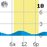 Pigeon Key tide chart for Saturday, September 10, 2022