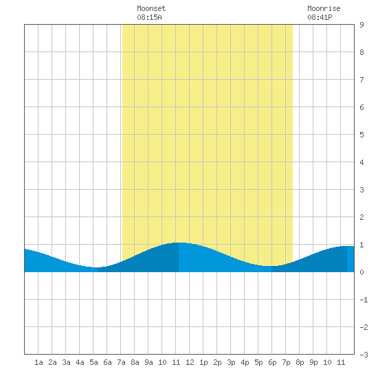 Pigeon Key tide chart for Sunday, September 11, 2022