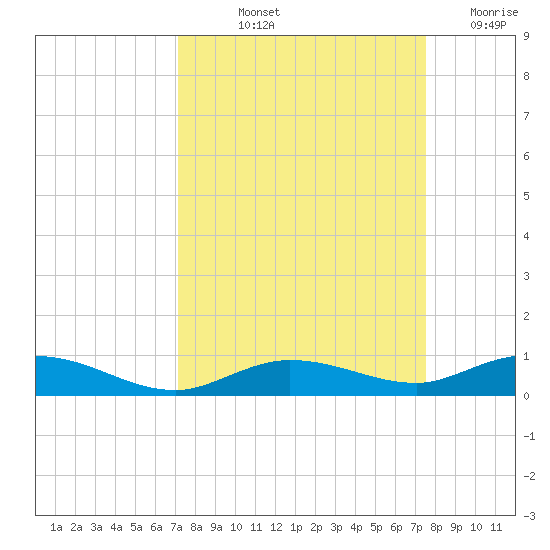 Pigeon Key tide chart for Tuesday, September 13, 2022