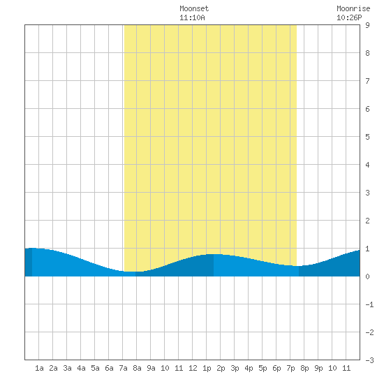 Pigeon Key tide chart for Wednesday, September 14, 2022