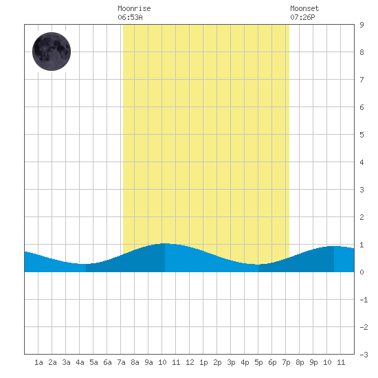 Pigeon Key tide chart for Sunday, September 25, 2022