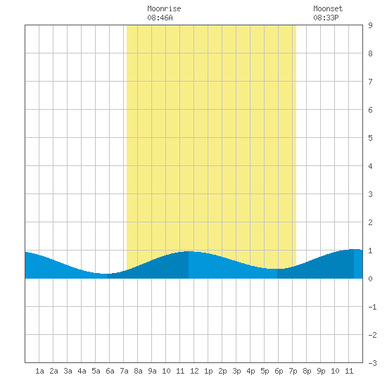 Pigeon Key tide chart for Tuesday, September 27, 2022