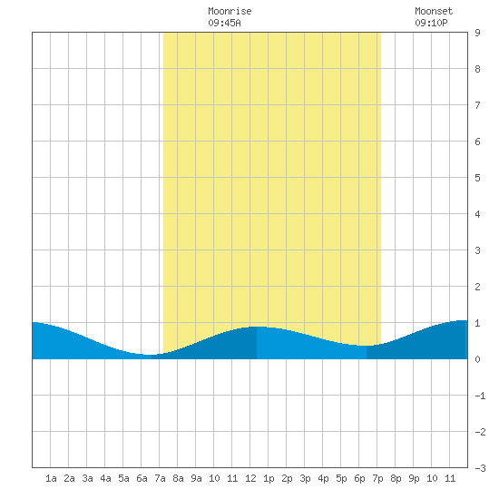 Pigeon Key tide chart for Wednesday, September 28, 2022