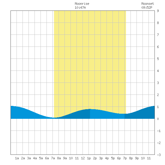 Pigeon Key tide chart for Thursday, September 29, 2022