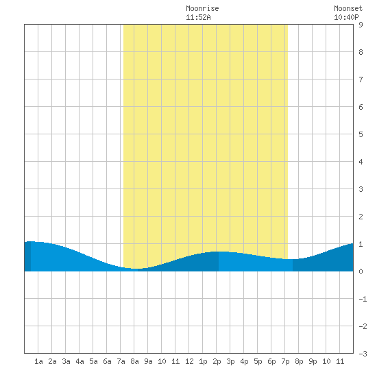 Pigeon Key tide chart for Friday, September 30, 2022