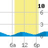 Pigeon Key tide chart for Monday, October 10, 2022
