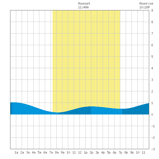 Pigeon Key tide chart for Friday, October 14, 2022