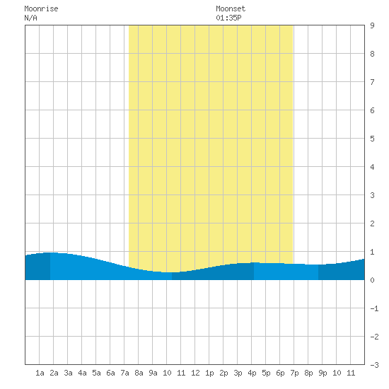 Pigeon Key tide chart for Sunday, October 16, 2022
