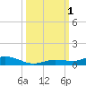Pigeon Key tide chart for Saturday, October 1, 2022